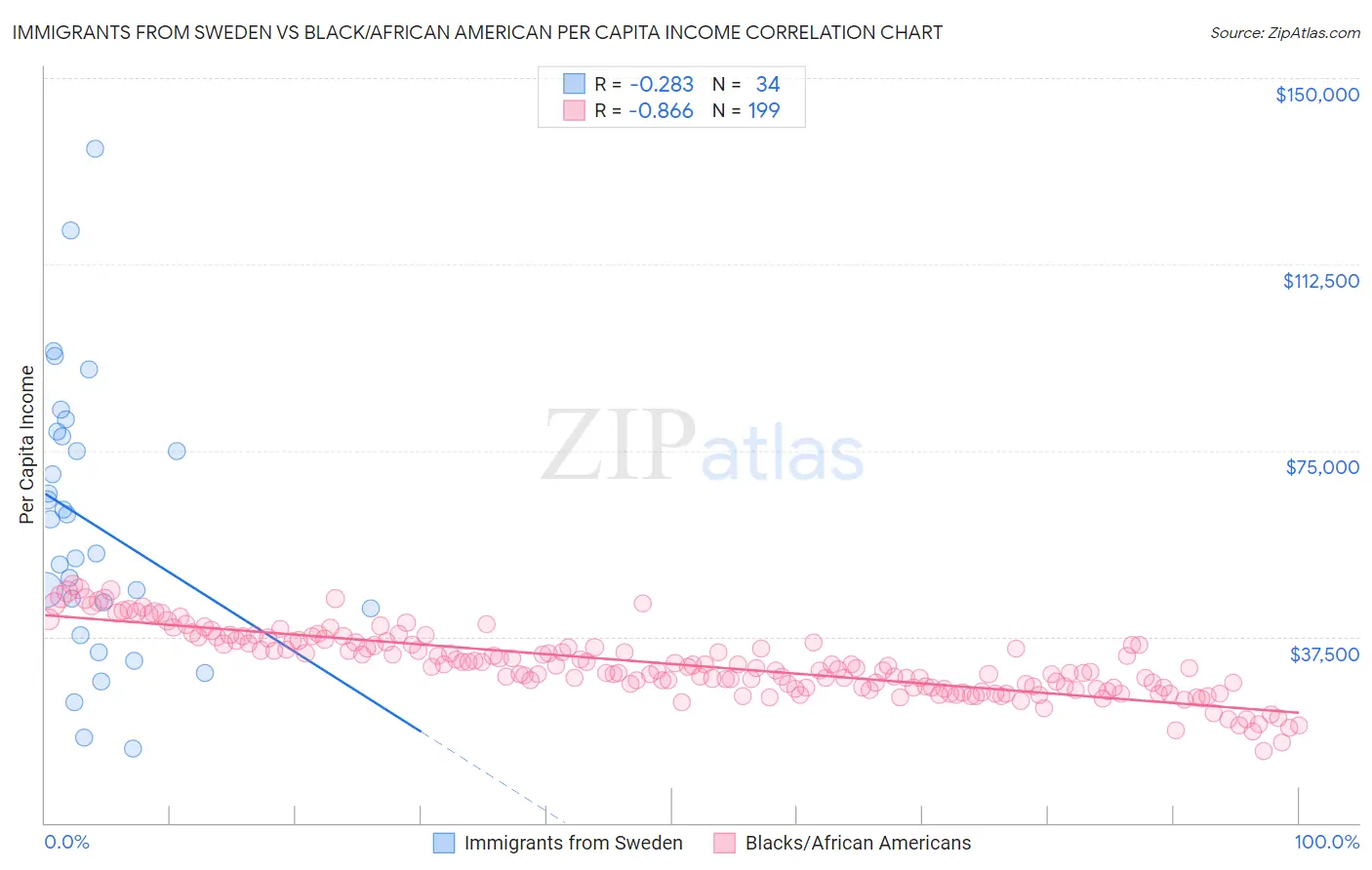 Immigrants from Sweden vs Black/African American Per Capita Income