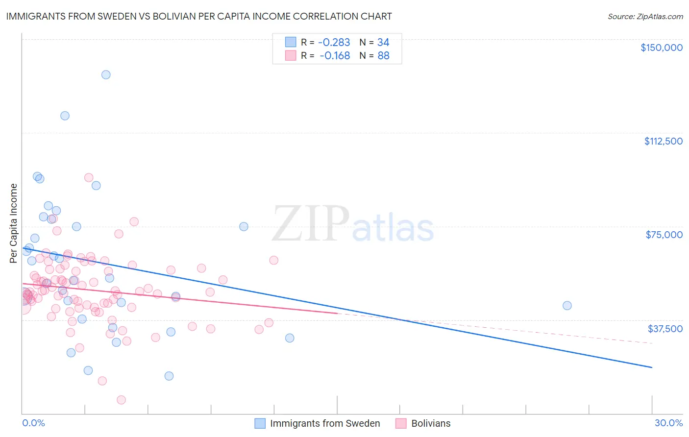 Immigrants from Sweden vs Bolivian Per Capita Income