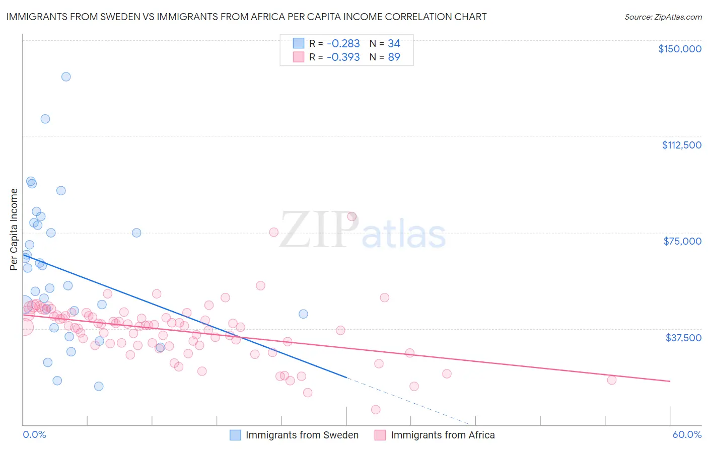 Immigrants from Sweden vs Immigrants from Africa Per Capita Income