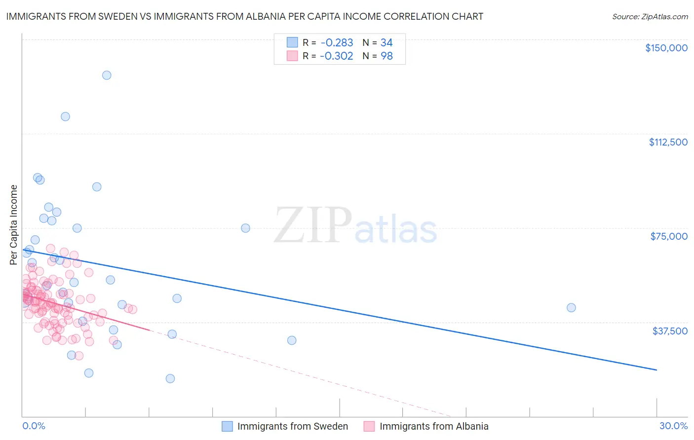 Immigrants from Sweden vs Immigrants from Albania Per Capita Income