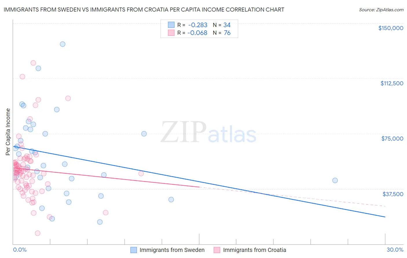 Immigrants from Sweden vs Immigrants from Croatia Per Capita Income