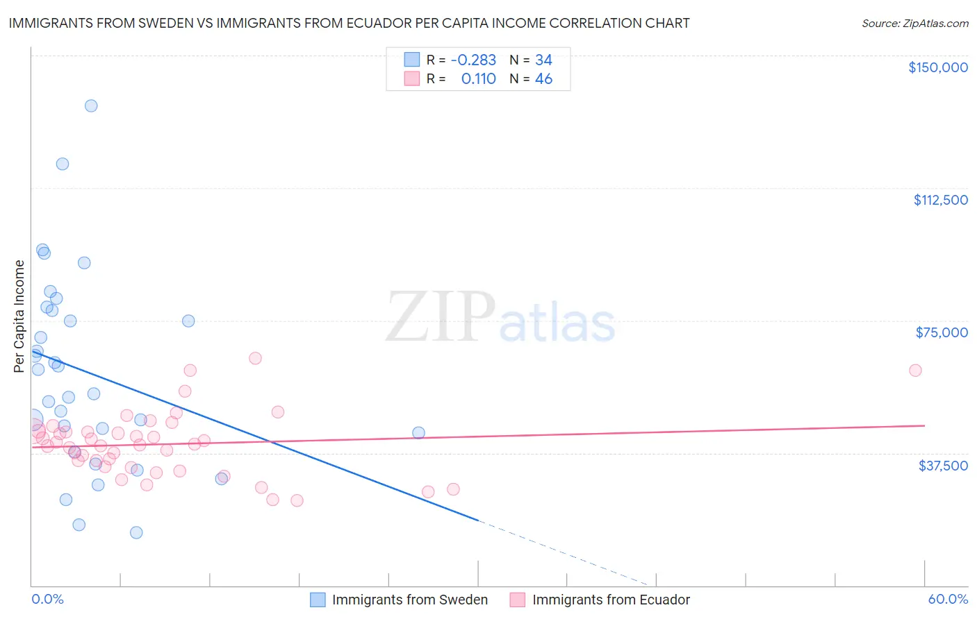 Immigrants from Sweden vs Immigrants from Ecuador Per Capita Income