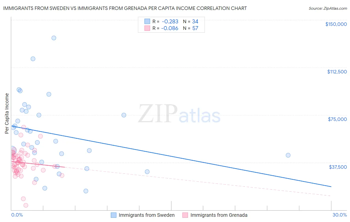 Immigrants from Sweden vs Immigrants from Grenada Per Capita Income