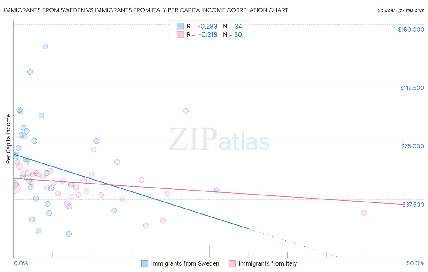 Immigrants from Sweden vs Immigrants from Italy Per Capita Income