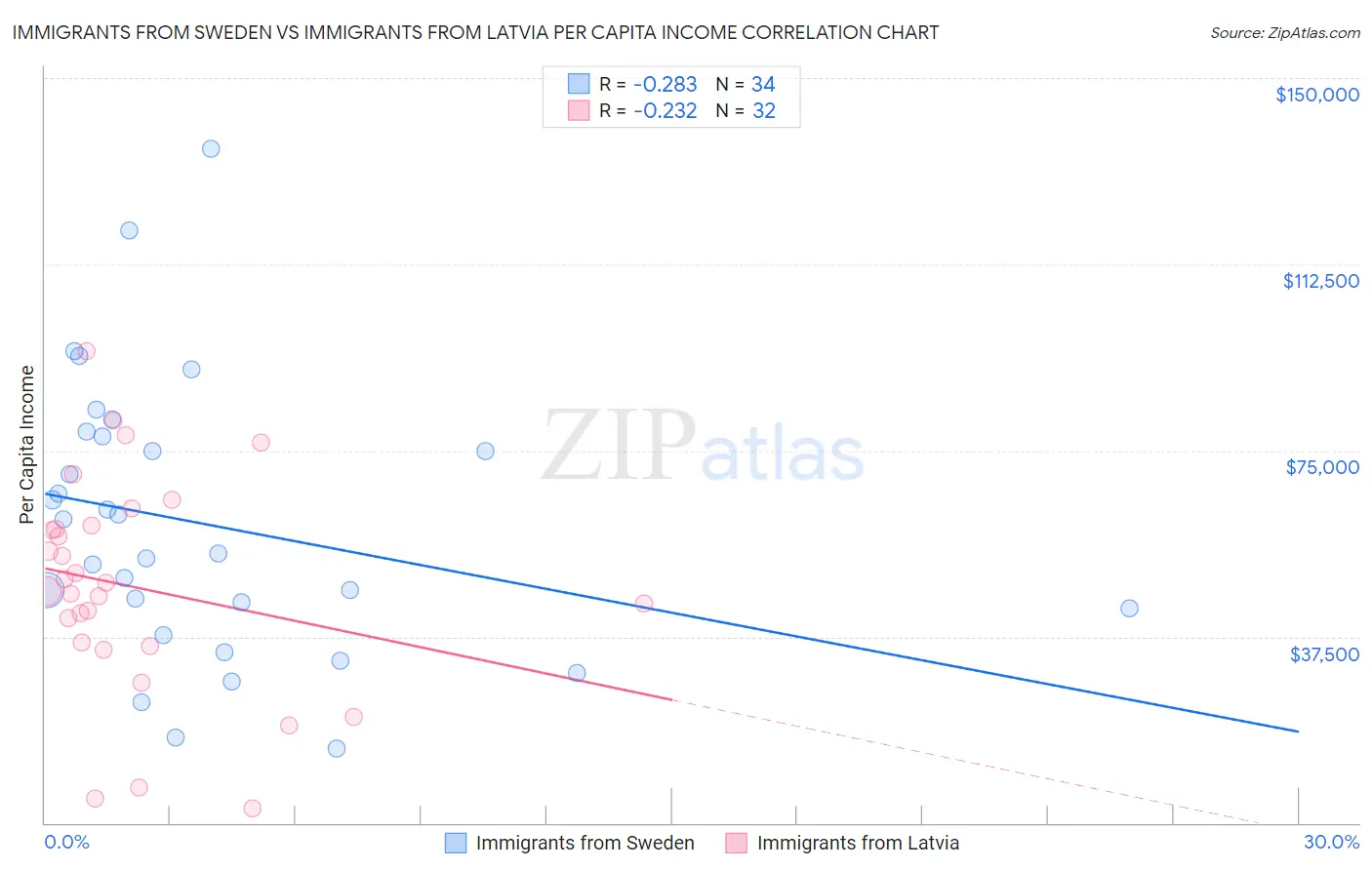 Immigrants from Sweden vs Immigrants from Latvia Per Capita Income