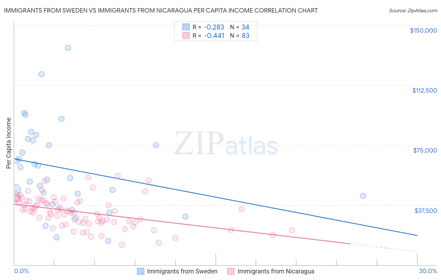 Immigrants from Sweden vs Immigrants from Nicaragua Per Capita Income