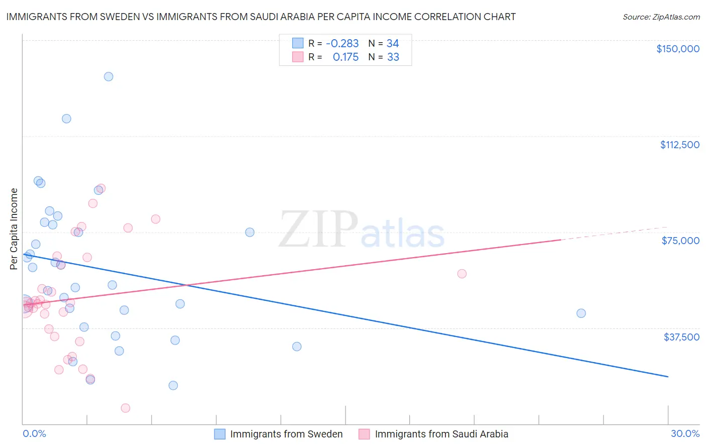 Immigrants from Sweden vs Immigrants from Saudi Arabia Per Capita Income