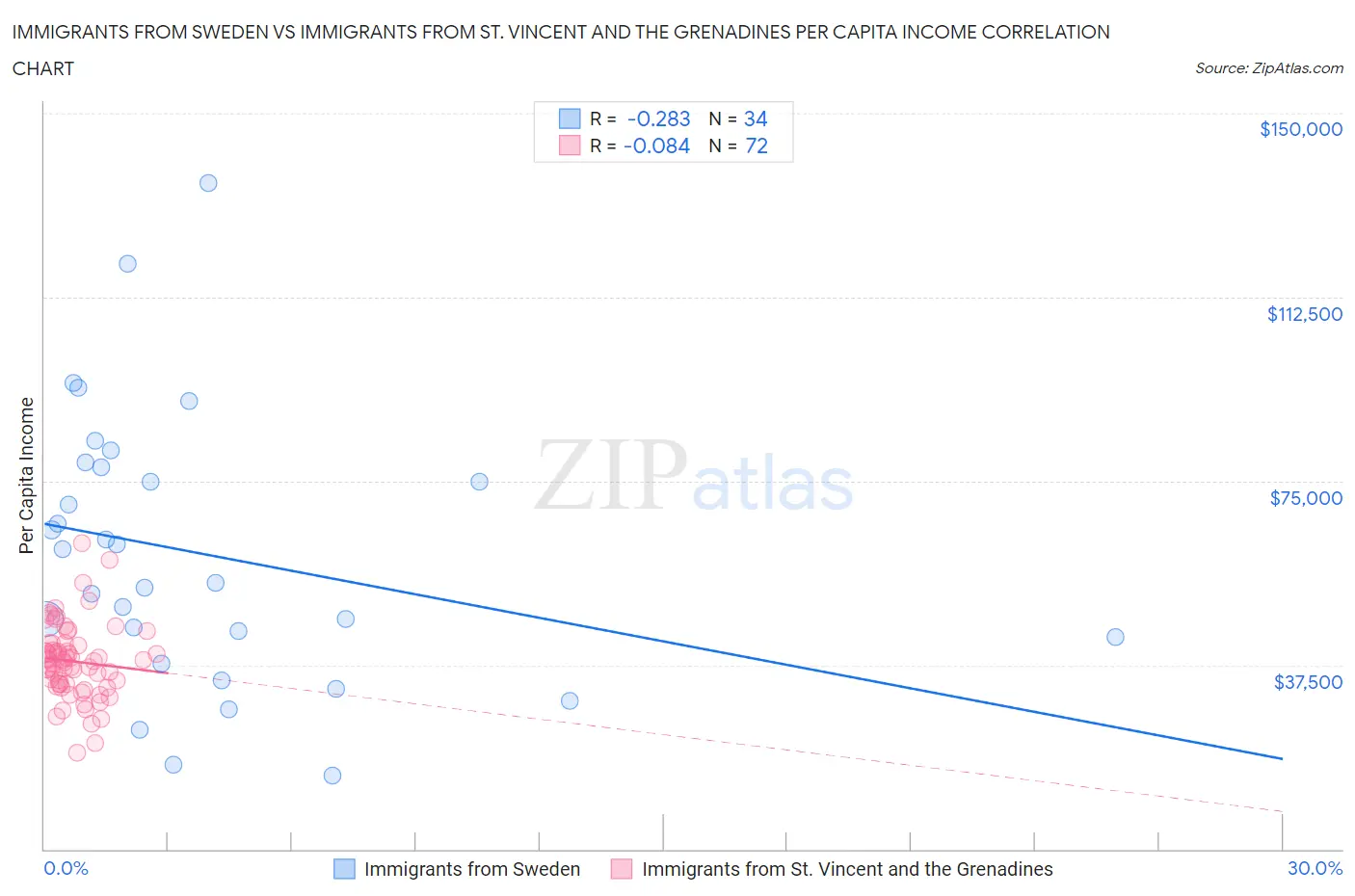 Immigrants from Sweden vs Immigrants from St. Vincent and the Grenadines Per Capita Income