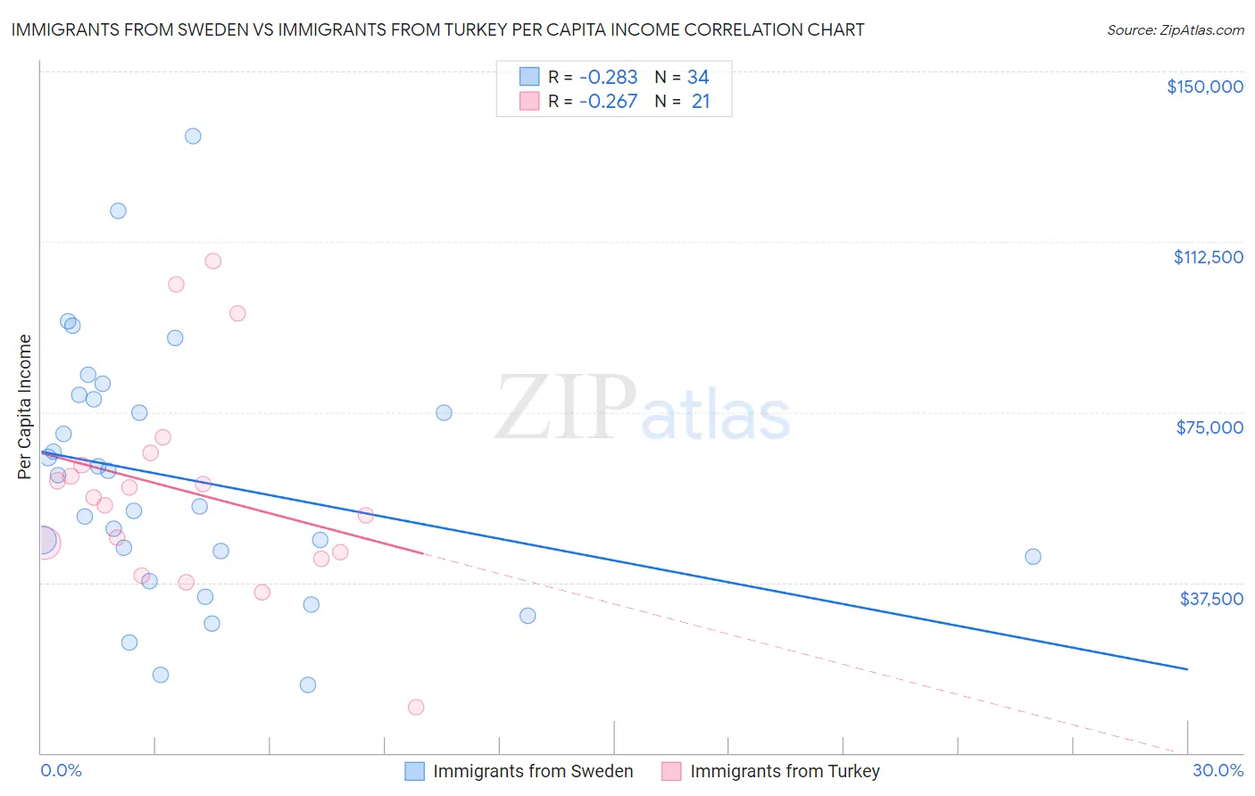 Immigrants from Sweden vs Immigrants from Turkey Per Capita Income