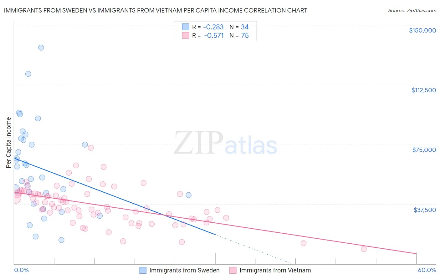 Immigrants from Sweden vs Immigrants from Vietnam Per Capita Income