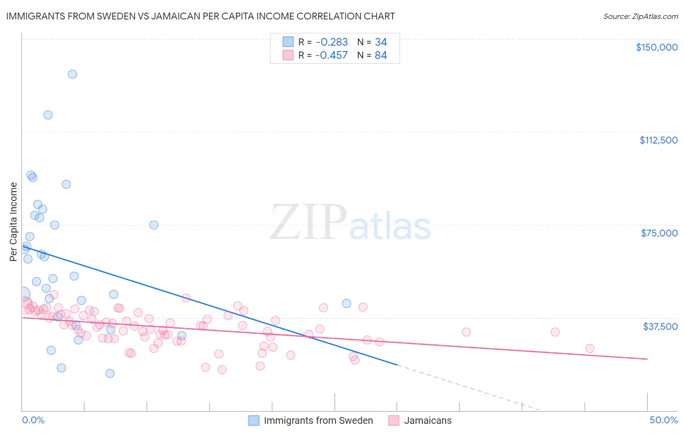 Immigrants from Sweden vs Jamaican Per Capita Income