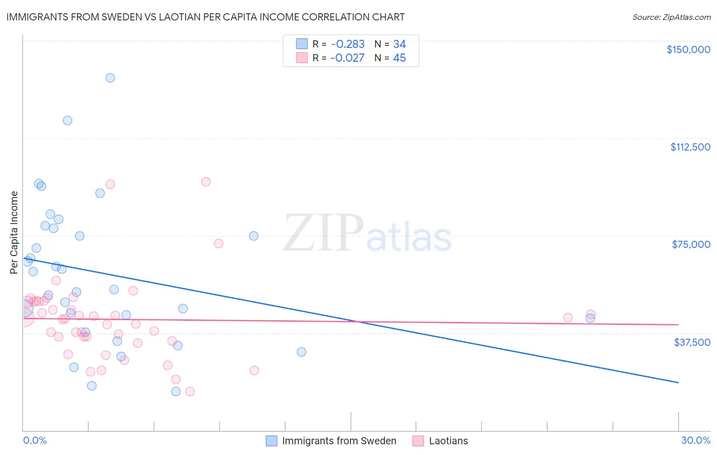 Immigrants from Sweden vs Laotian Per Capita Income