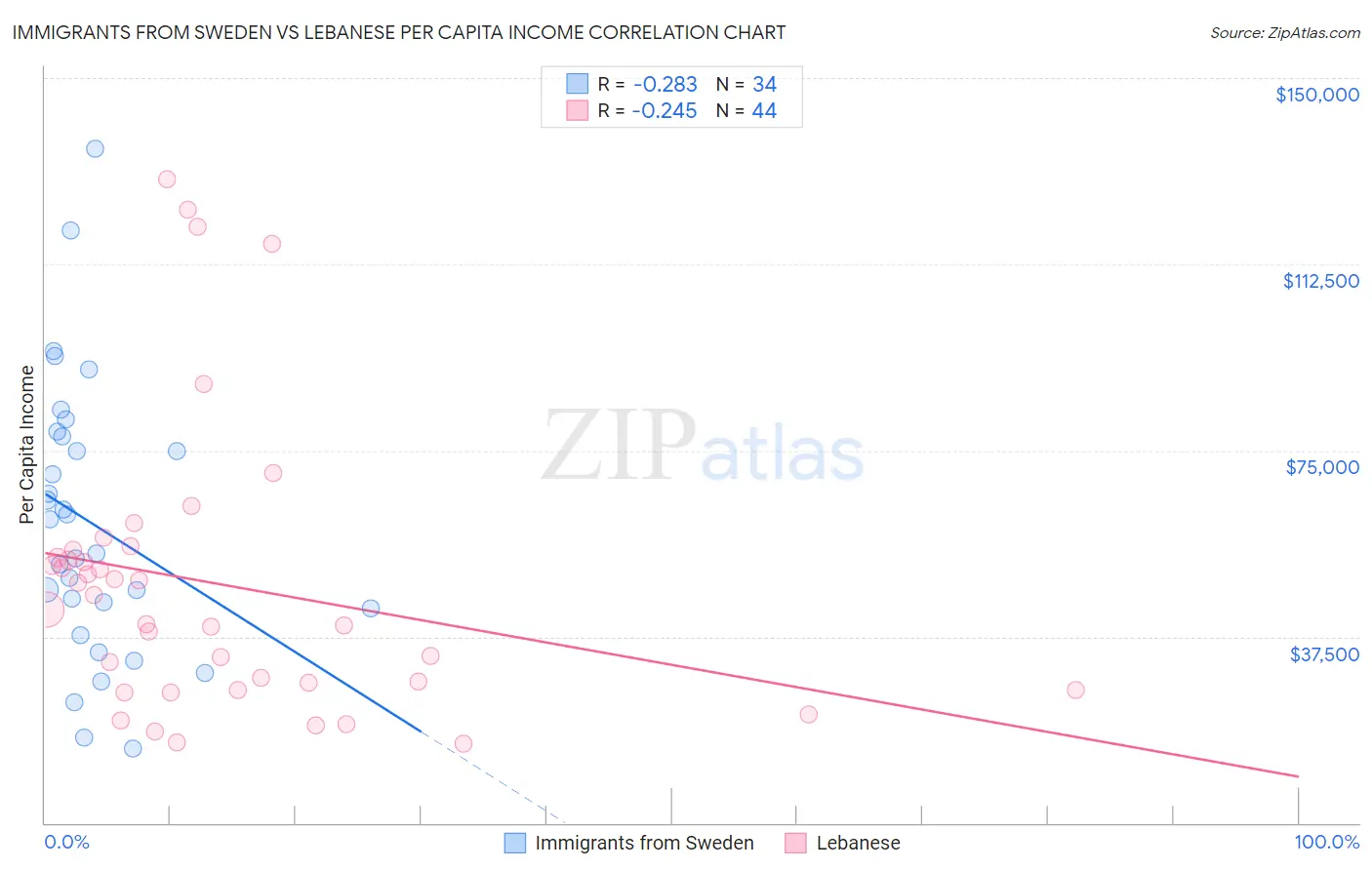 Immigrants from Sweden vs Lebanese Per Capita Income