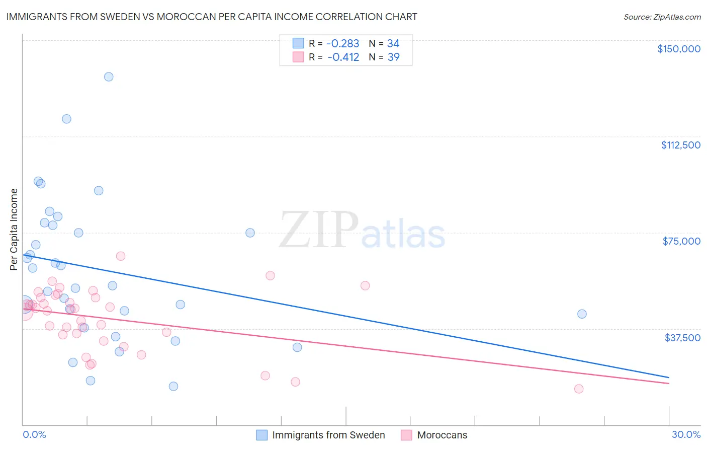 Immigrants from Sweden vs Moroccan Per Capita Income