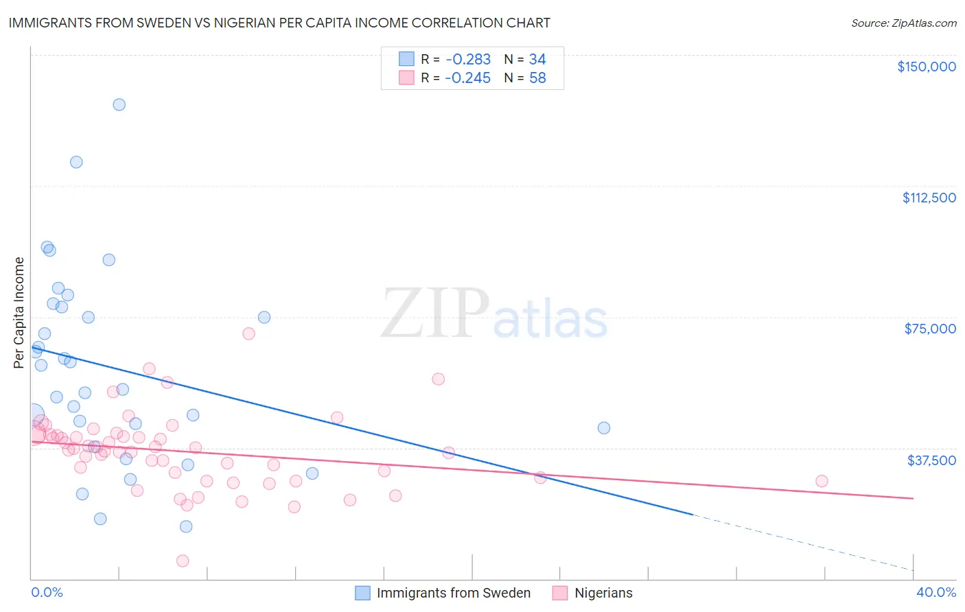 Immigrants from Sweden vs Nigerian Per Capita Income