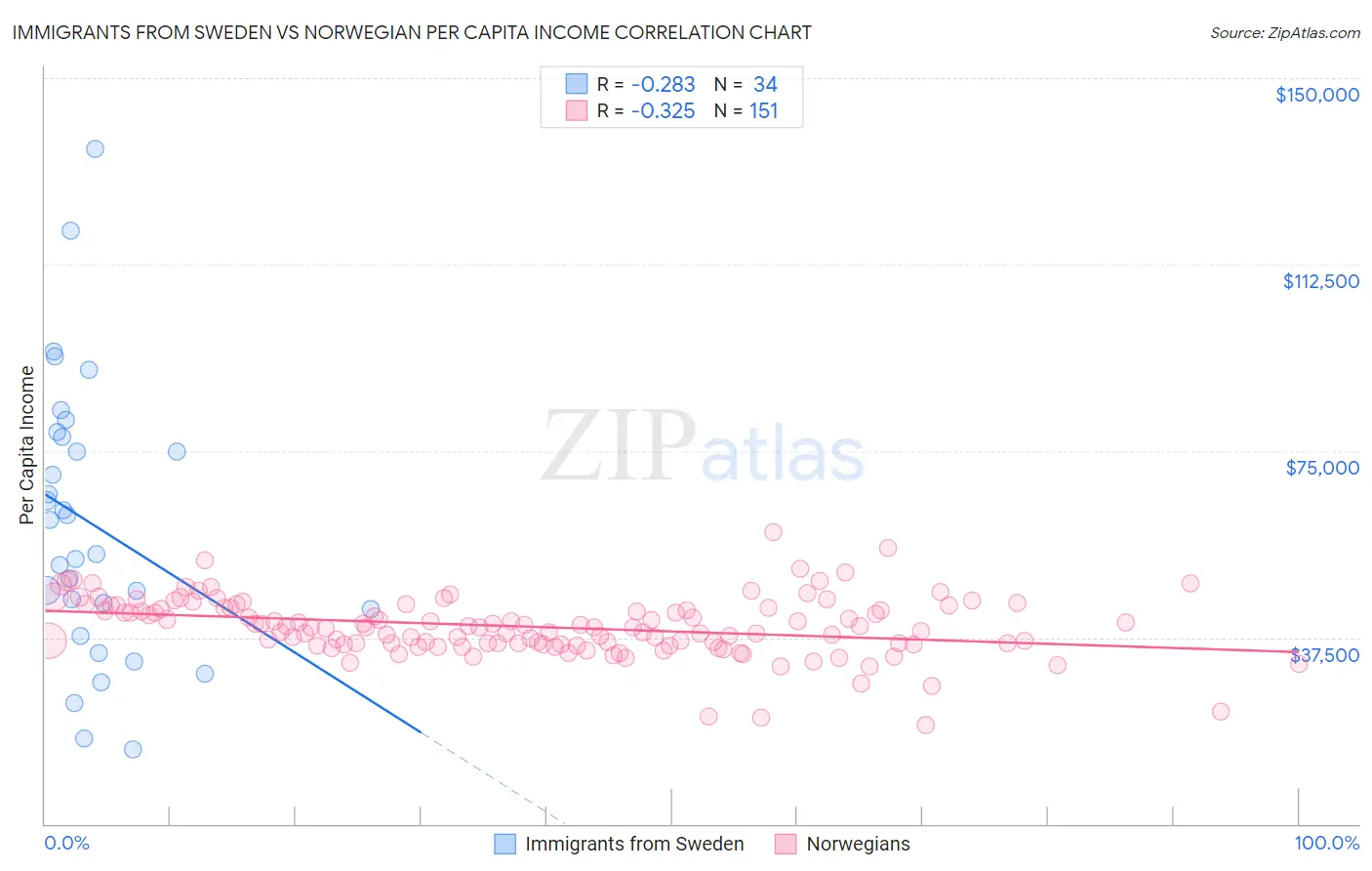 Immigrants from Sweden vs Norwegian Per Capita Income
