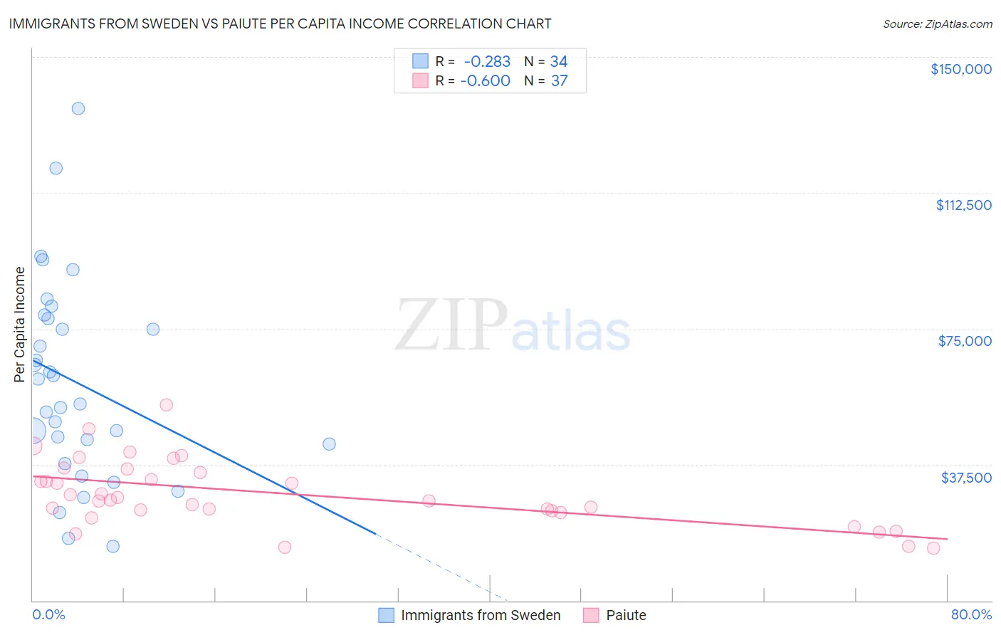 Immigrants from Sweden vs Paiute Per Capita Income