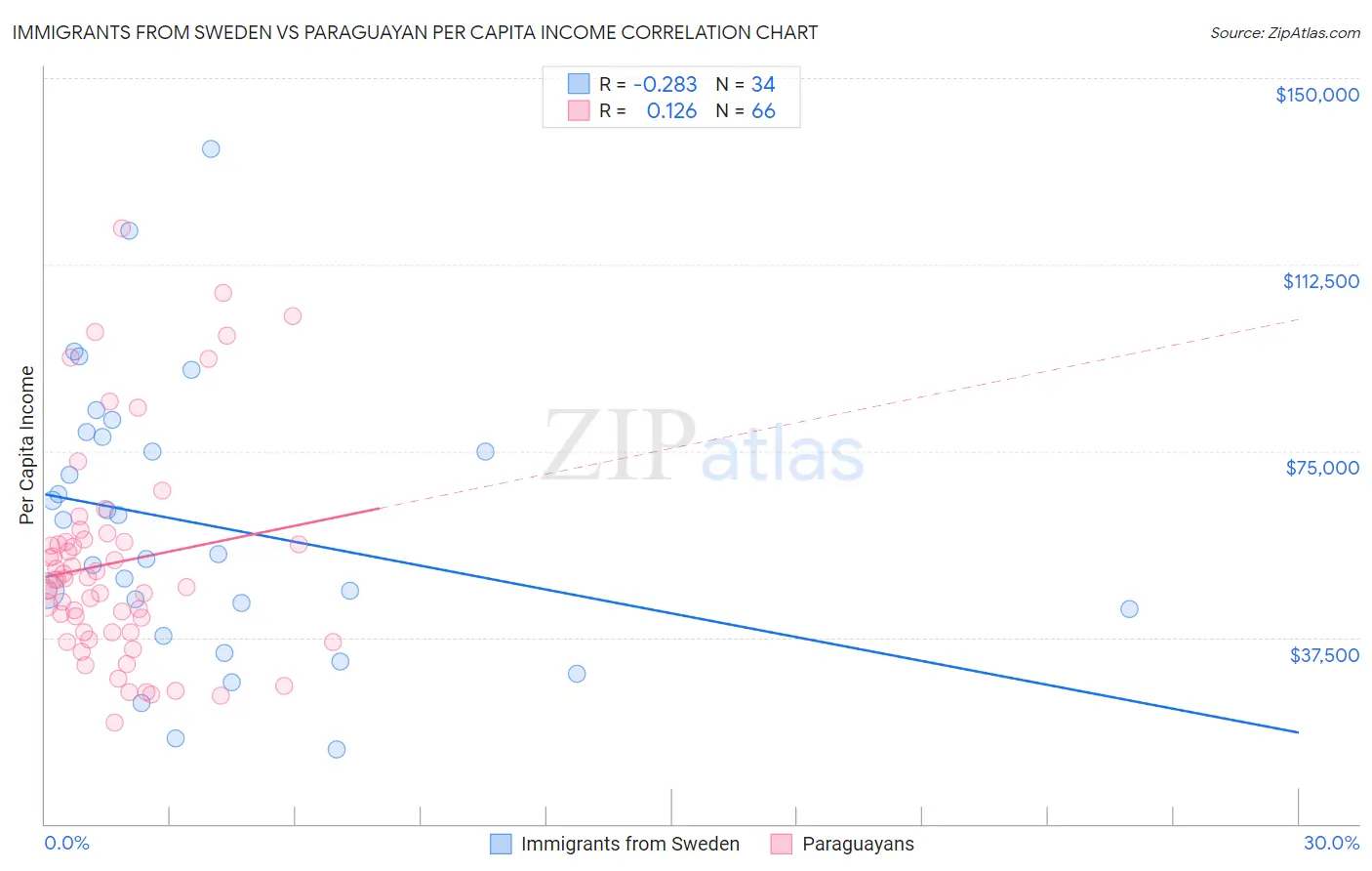 Immigrants from Sweden vs Paraguayan Per Capita Income