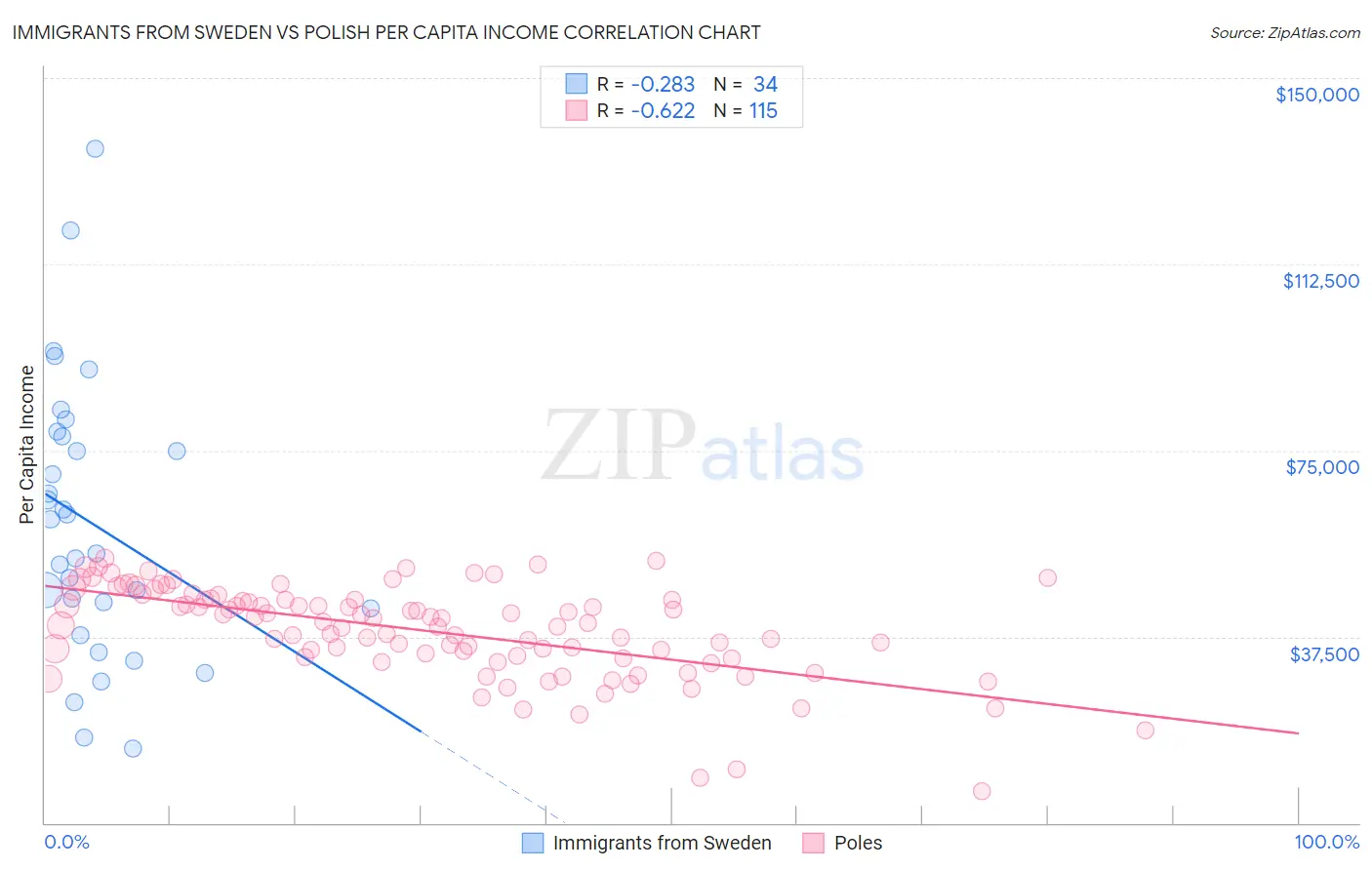 Immigrants from Sweden vs Polish Per Capita Income