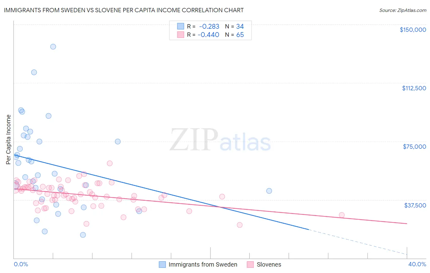 Immigrants from Sweden vs Slovene Per Capita Income
