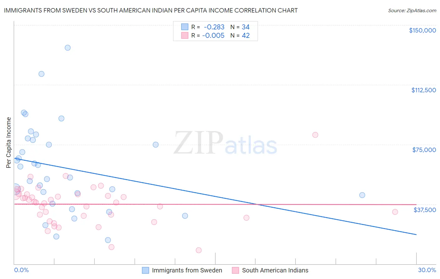 Immigrants from Sweden vs South American Indian Per Capita Income