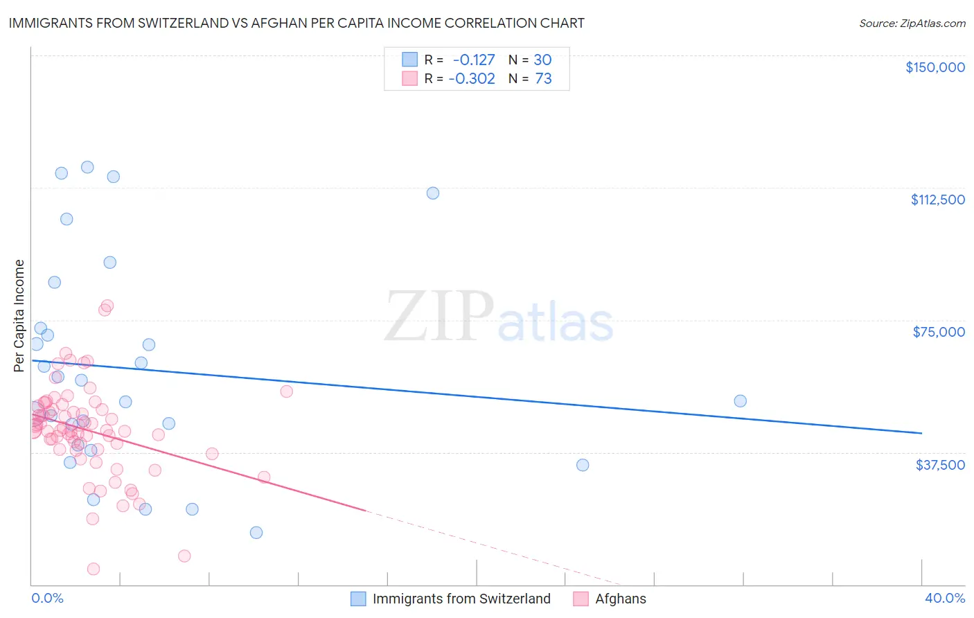 Immigrants from Switzerland vs Afghan Per Capita Income