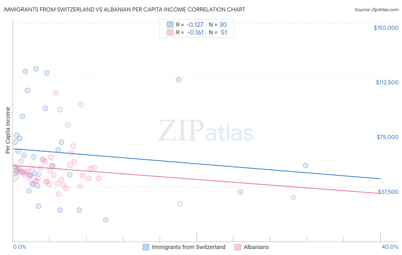 Immigrants from Switzerland vs Albanian Per Capita Income