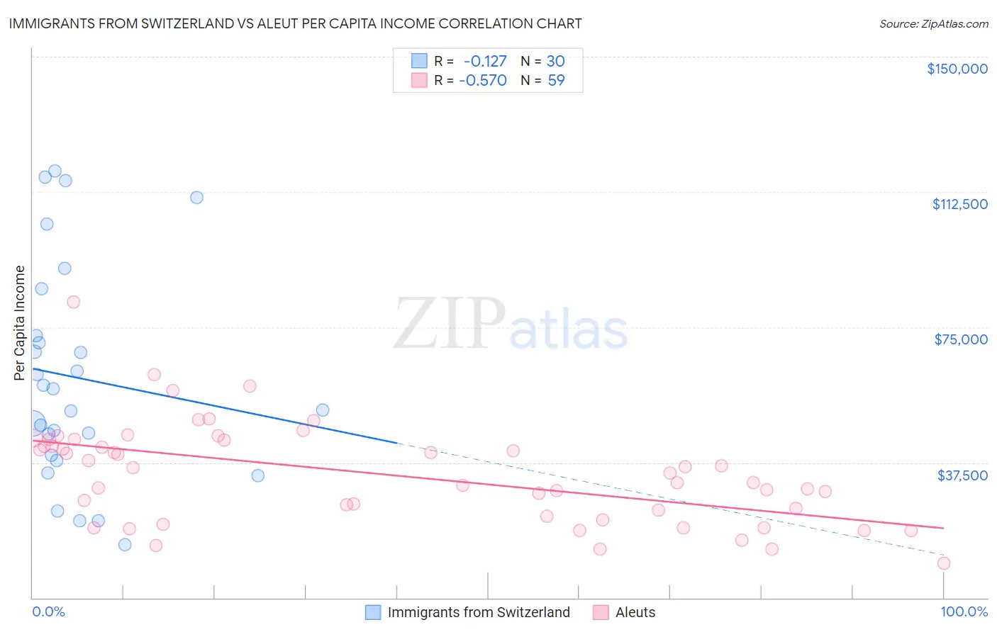 Immigrants from Switzerland vs Aleut Per Capita Income