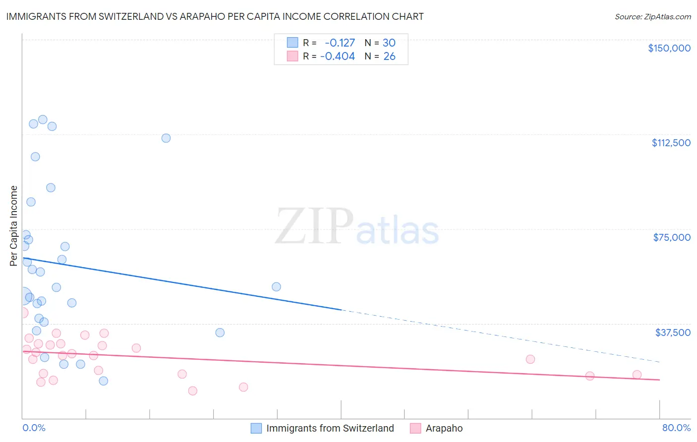 Immigrants from Switzerland vs Arapaho Per Capita Income