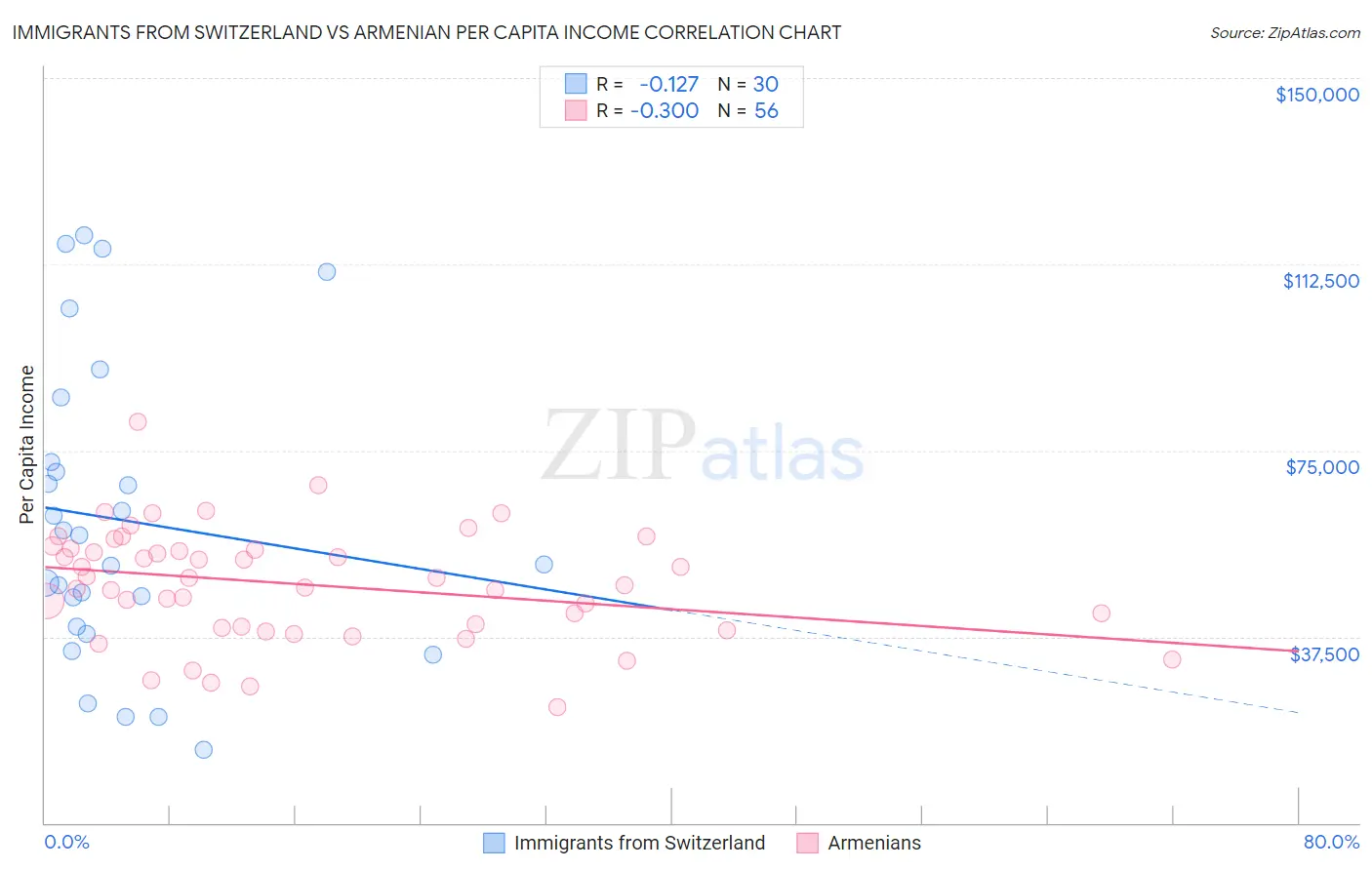 Immigrants from Switzerland vs Armenian Per Capita Income