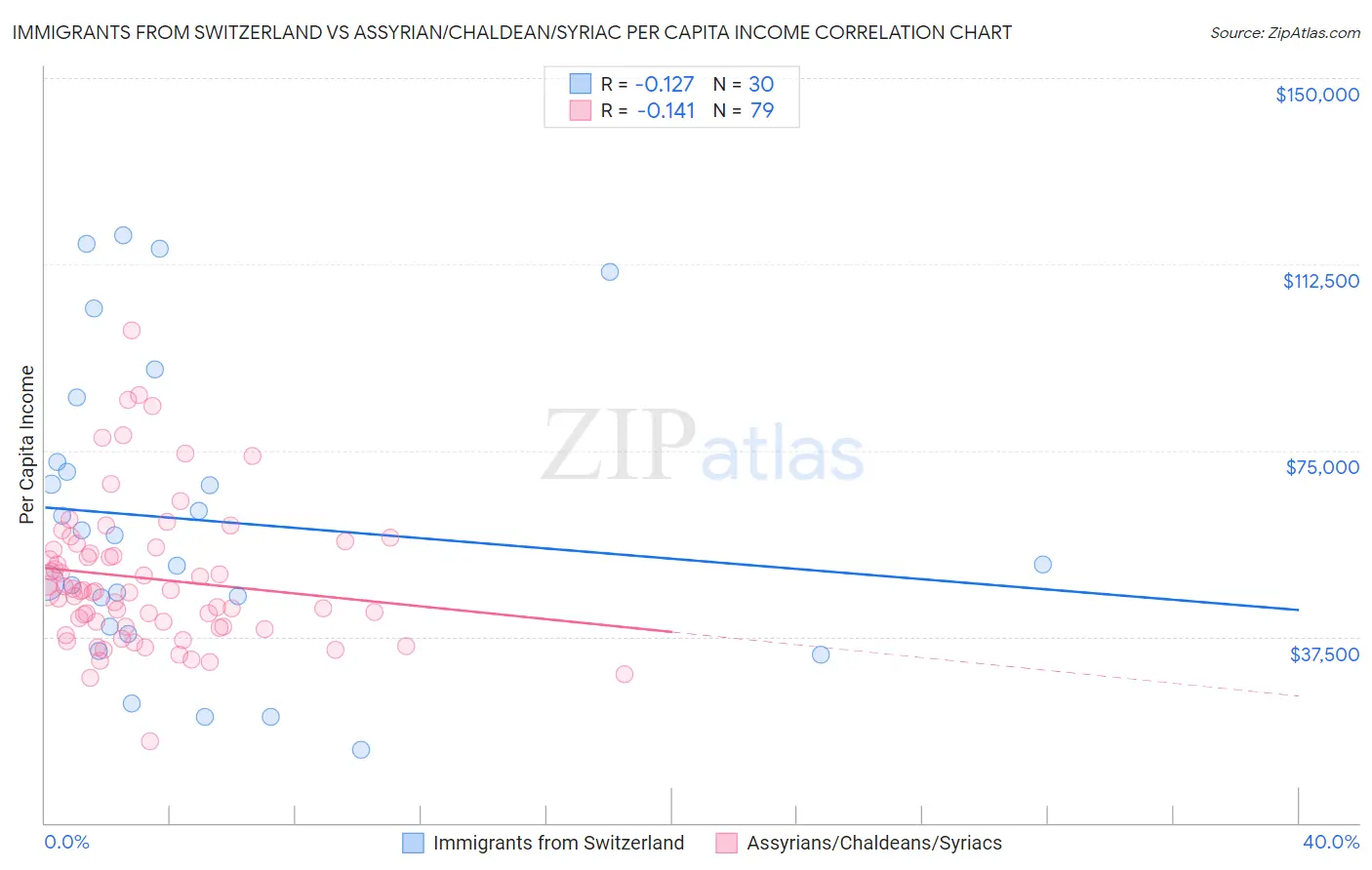 Immigrants from Switzerland vs Assyrian/Chaldean/Syriac Per Capita Income