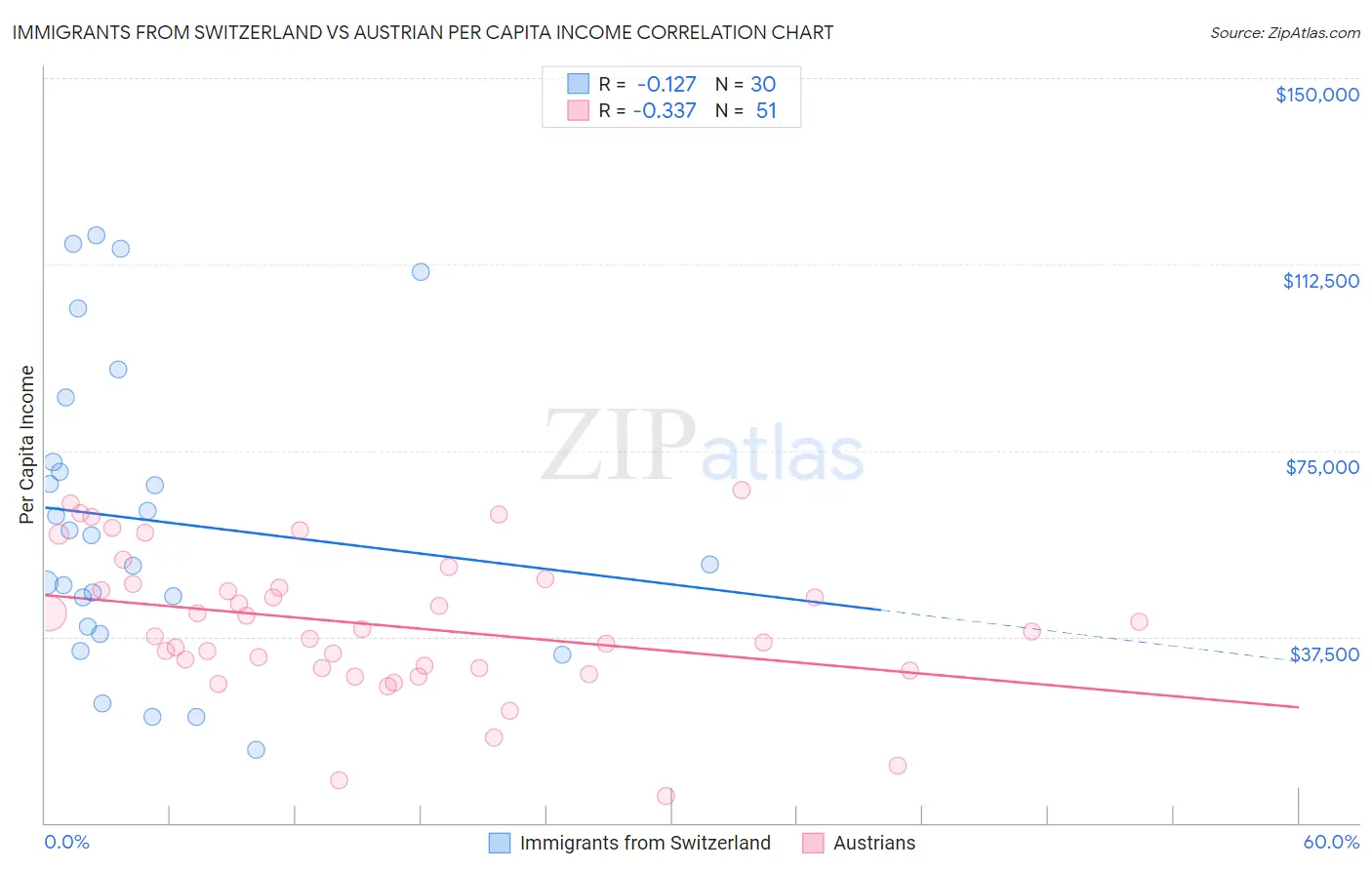 Immigrants from Switzerland vs Austrian Per Capita Income