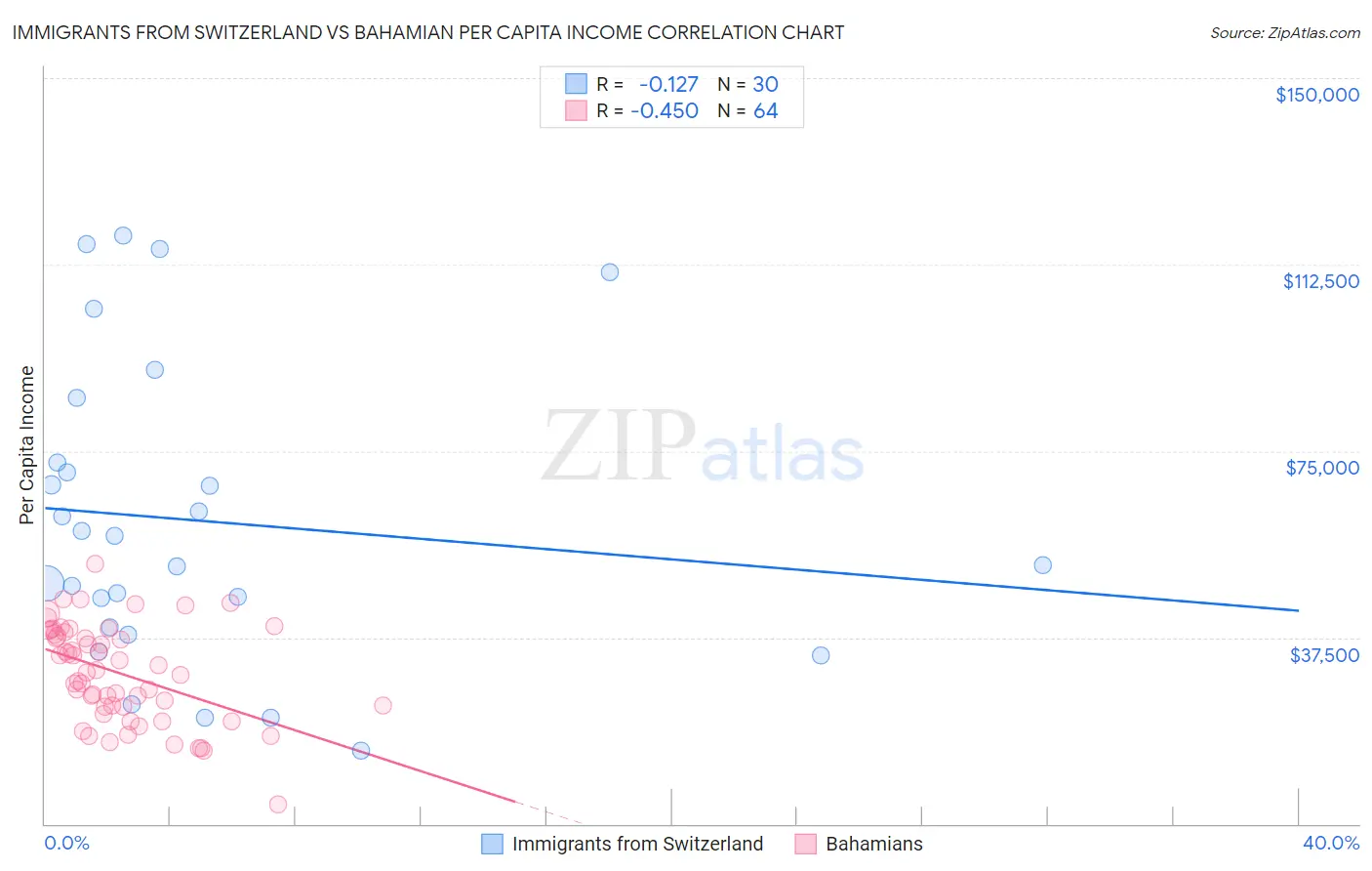 Immigrants from Switzerland vs Bahamian Per Capita Income