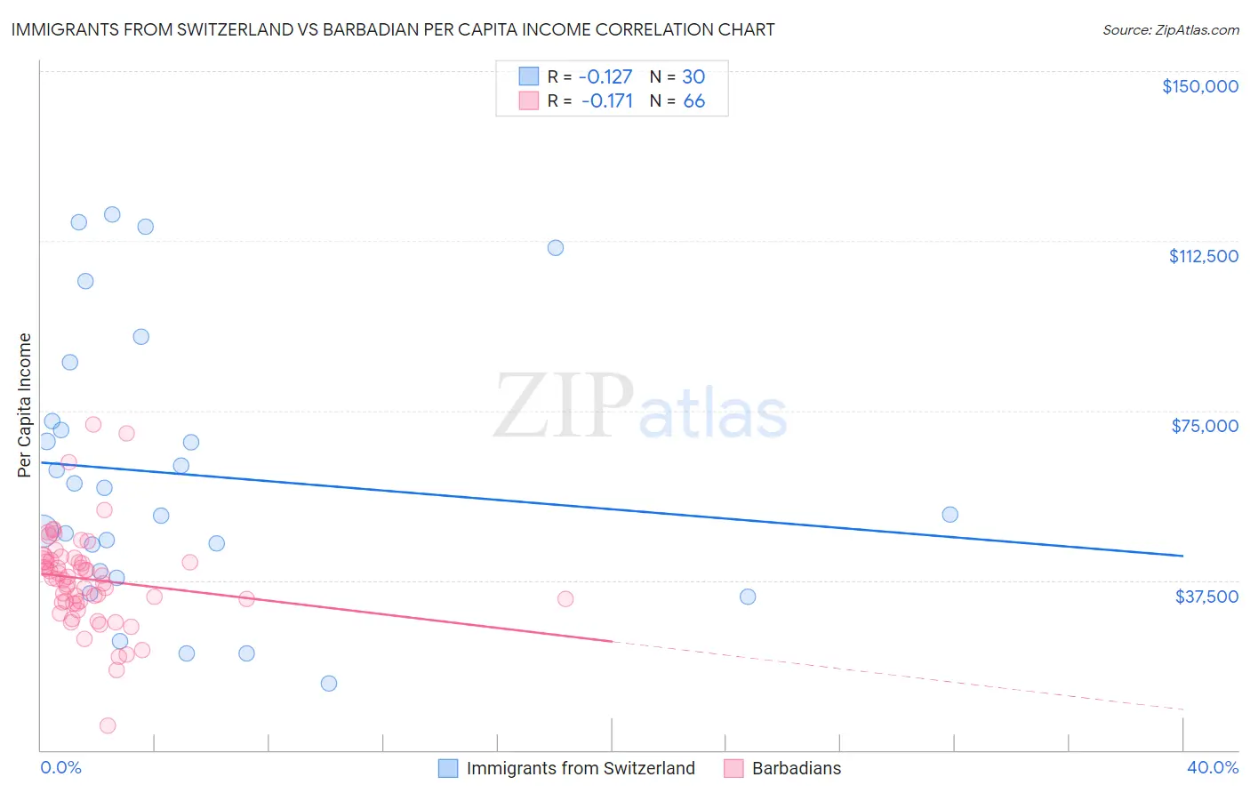 Immigrants from Switzerland vs Barbadian Per Capita Income