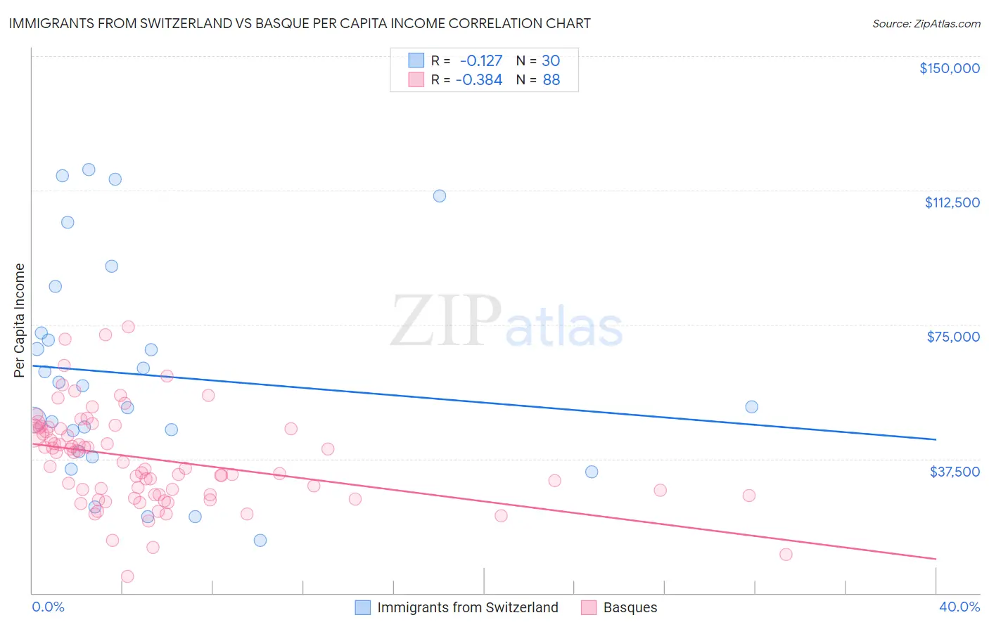 Immigrants from Switzerland vs Basque Per Capita Income