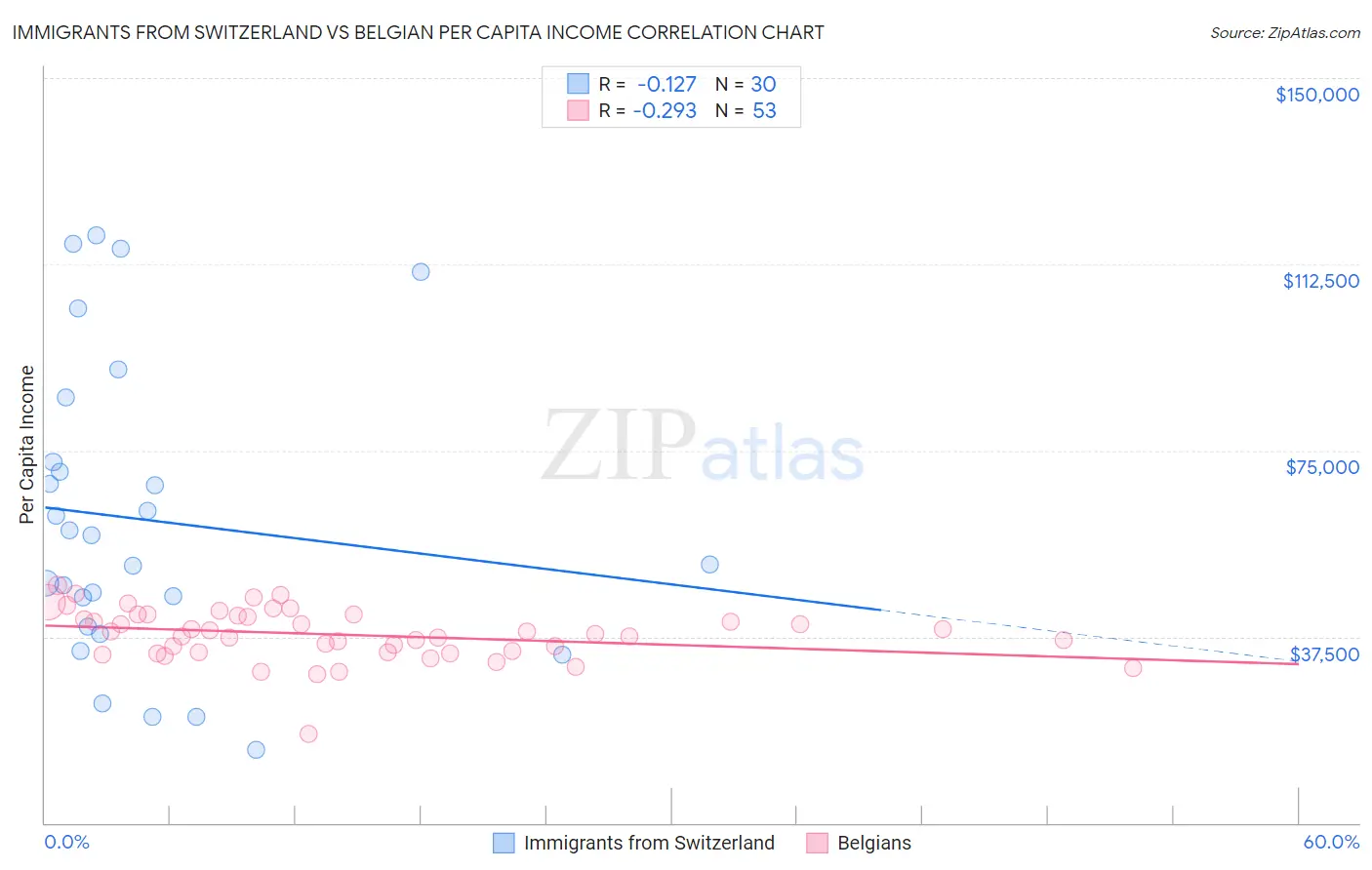 Immigrants from Switzerland vs Belgian Per Capita Income