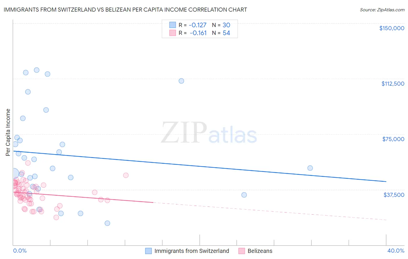 Immigrants from Switzerland vs Belizean Per Capita Income