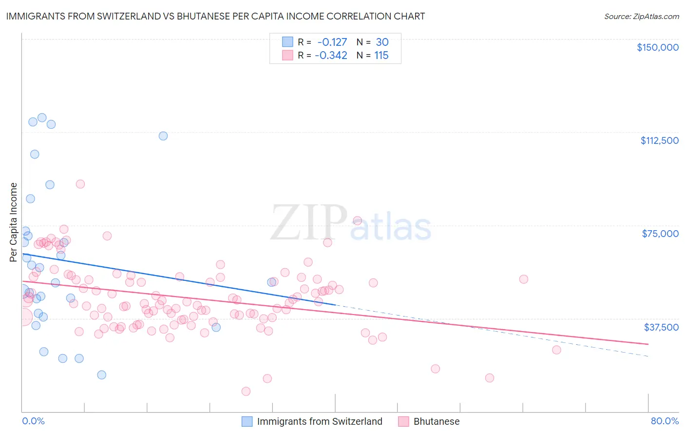 Immigrants from Switzerland vs Bhutanese Per Capita Income
