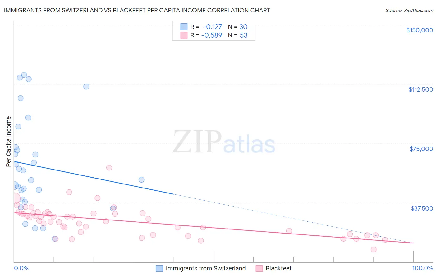 Immigrants from Switzerland vs Blackfeet Per Capita Income