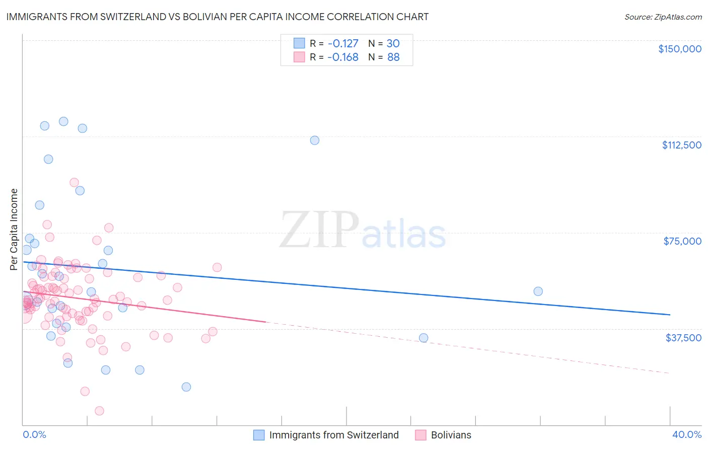 Immigrants from Switzerland vs Bolivian Per Capita Income