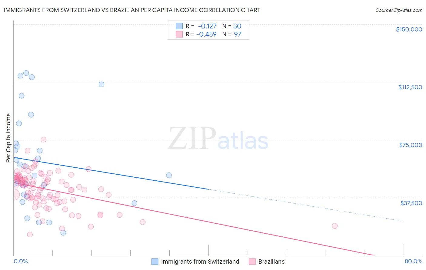 Immigrants from Switzerland vs Brazilian Per Capita Income