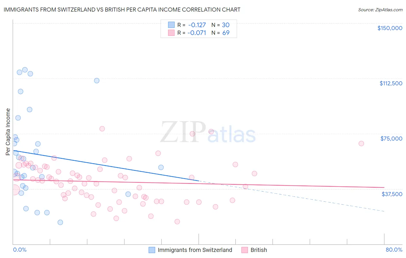 Immigrants from Switzerland vs British Per Capita Income