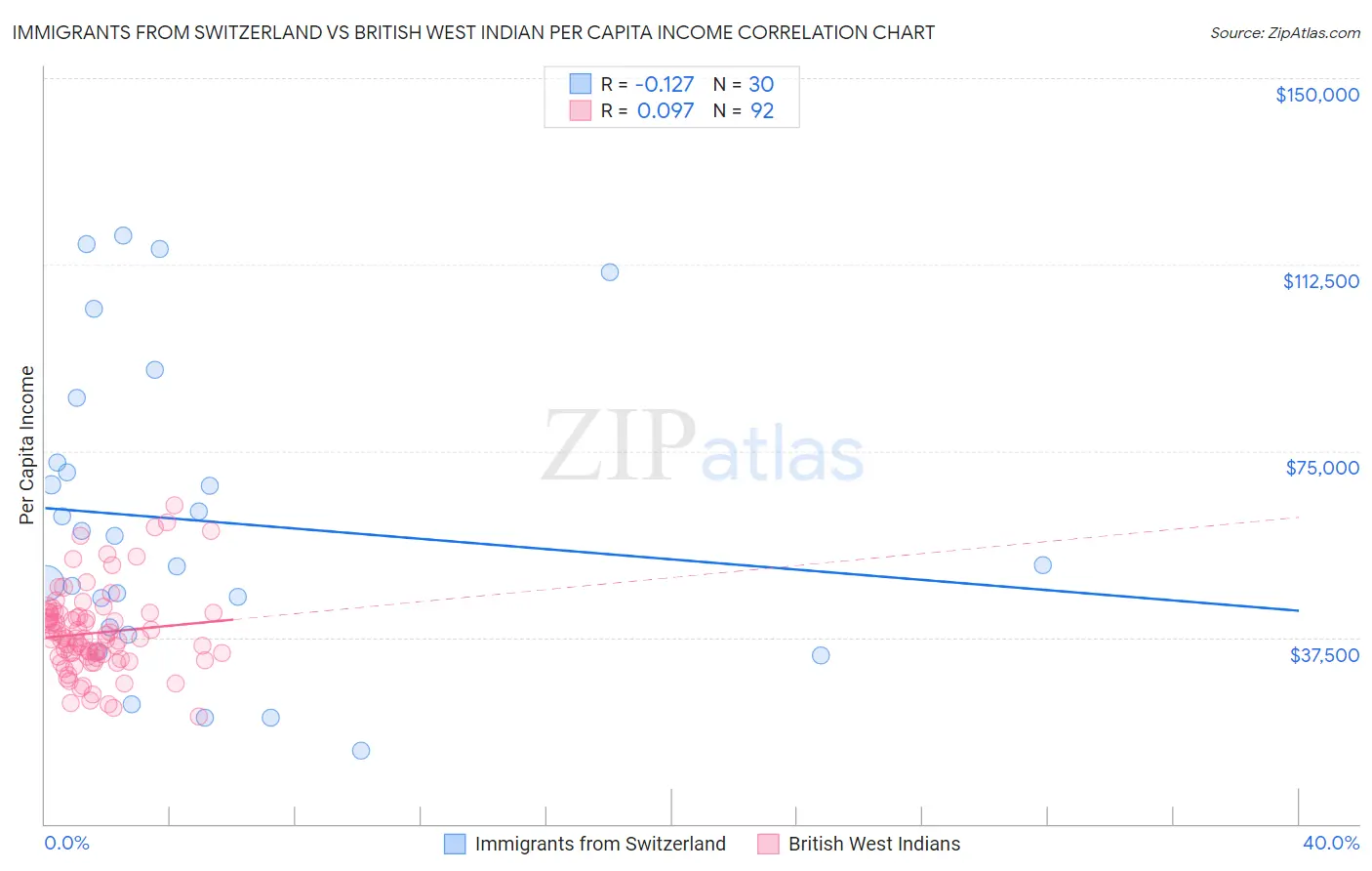 Immigrants from Switzerland vs British West Indian Per Capita Income