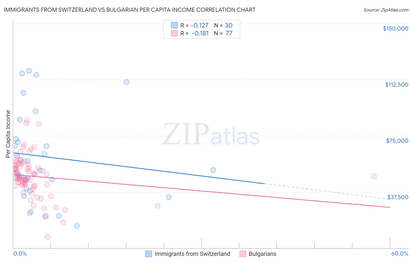 Immigrants from Switzerland vs Bulgarian Per Capita Income