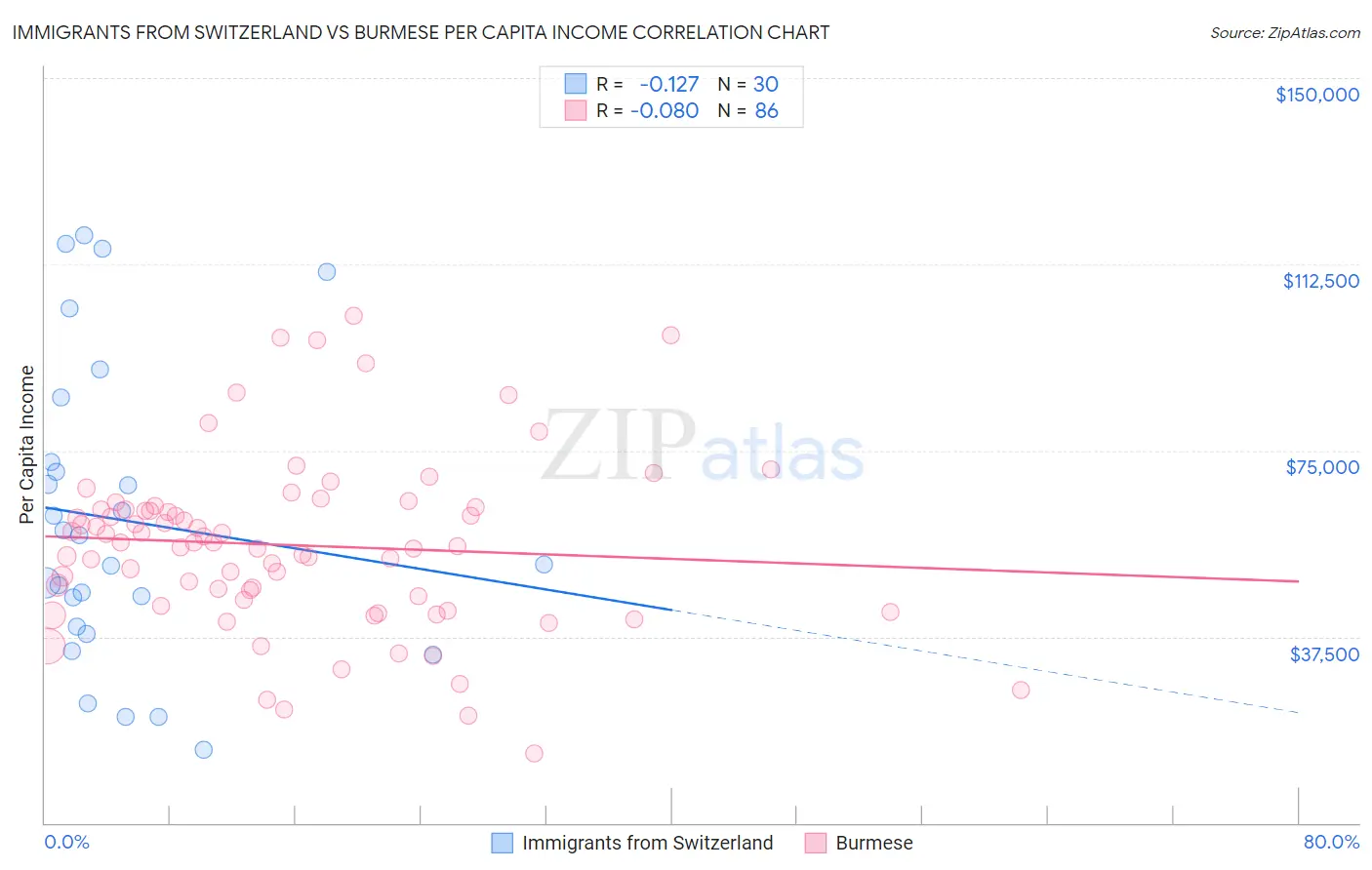 Immigrants from Switzerland vs Burmese Per Capita Income