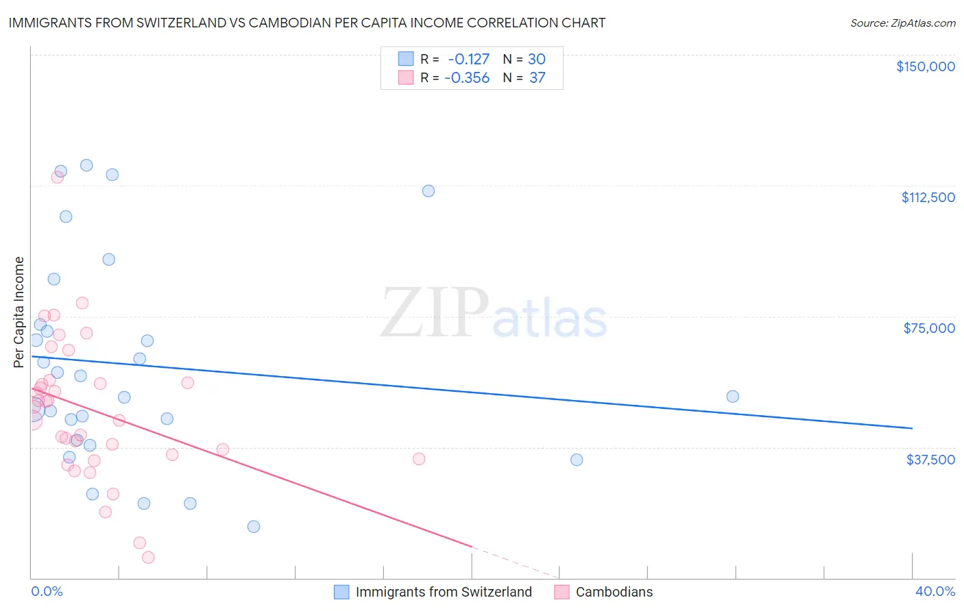 Immigrants from Switzerland vs Cambodian Per Capita Income