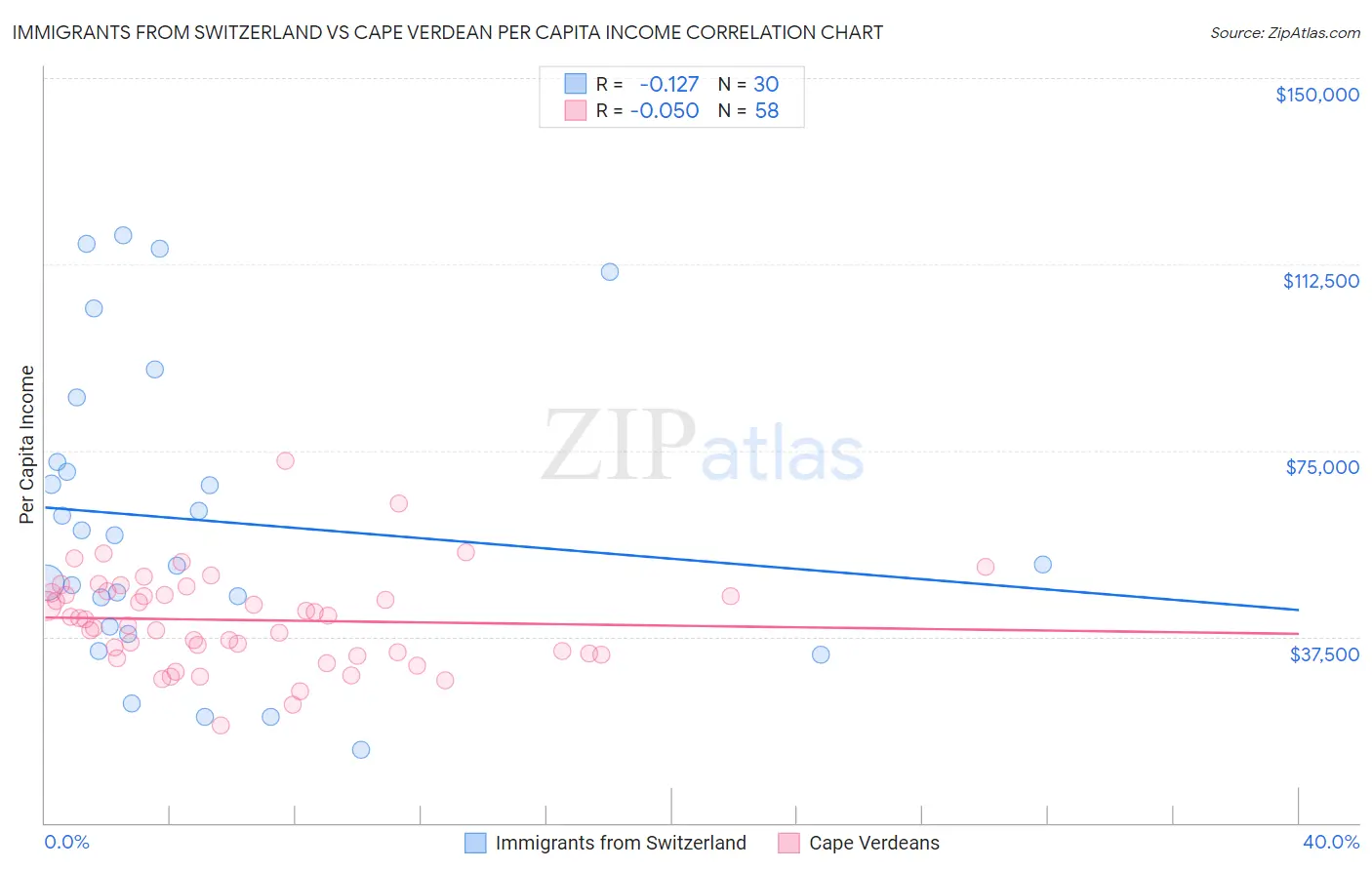 Immigrants from Switzerland vs Cape Verdean Per Capita Income