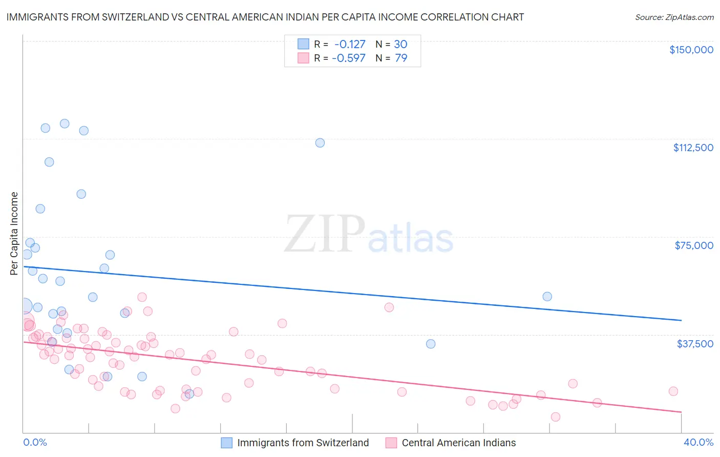 Immigrants from Switzerland vs Central American Indian Per Capita Income
