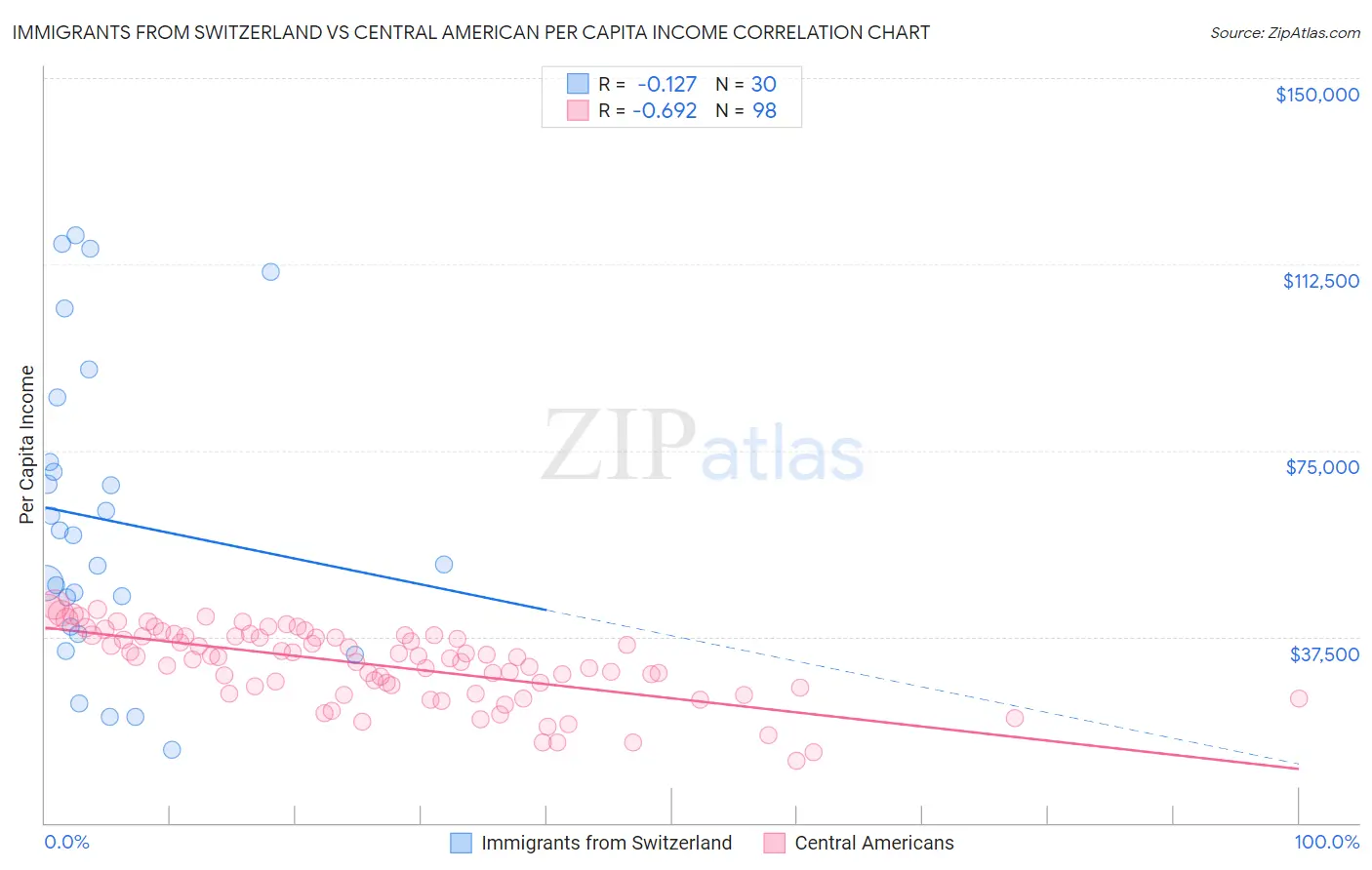 Immigrants from Switzerland vs Central American Per Capita Income