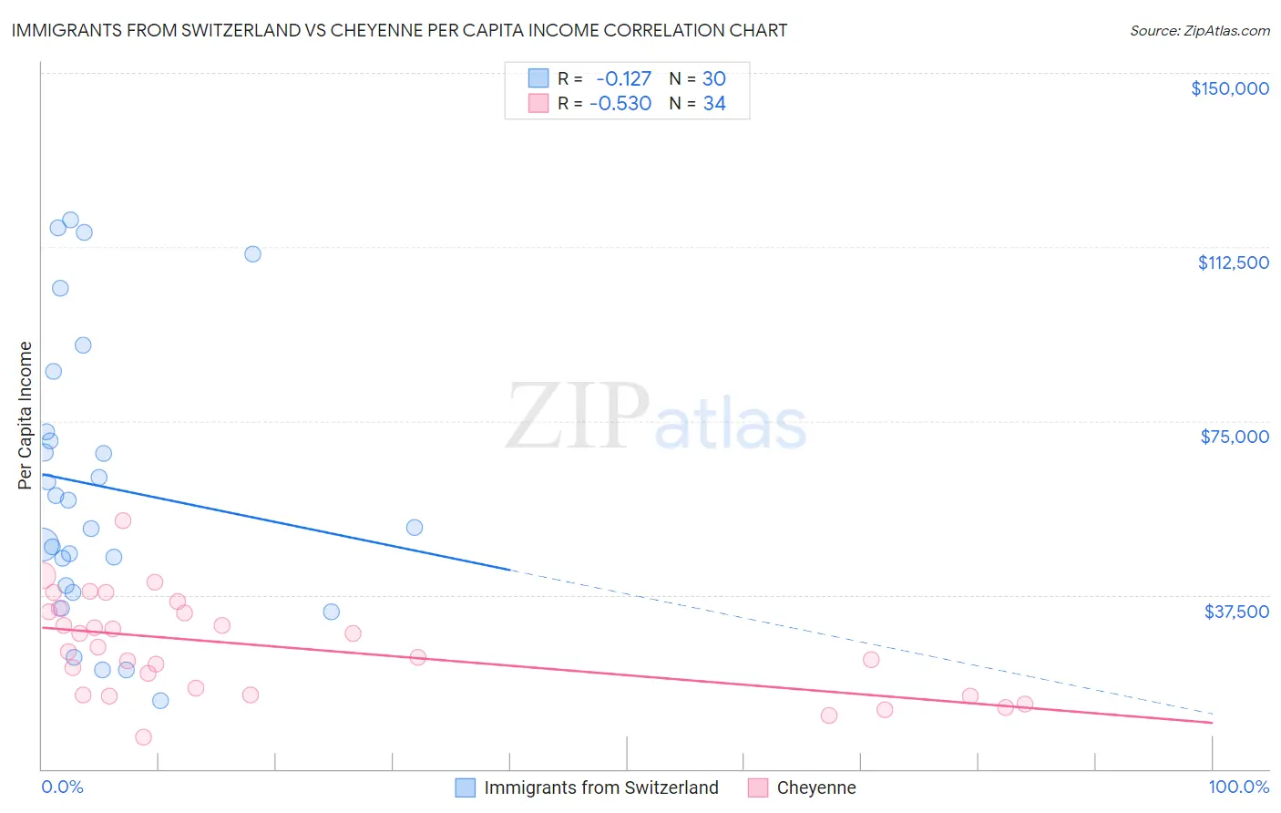 Immigrants from Switzerland vs Cheyenne Per Capita Income